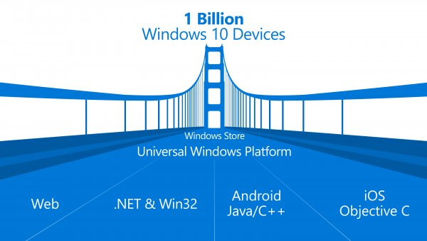 Microsoft proporciona una herramienta para que los desarrolladores lleven aplicaciones de iOS y Android a Windows 10